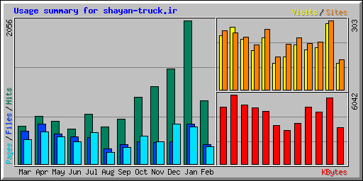 Usage summary for shayan-truck.ir